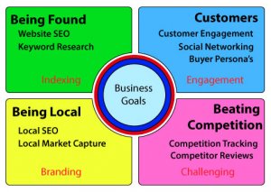 SEO Makes it work with and the 4 Corners of your Success