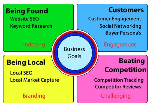 4 Corners of your Success