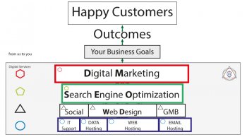 Business Success Structure