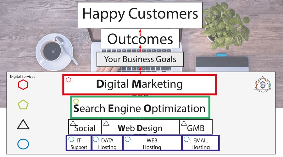Digital Marketing, SEO Services, Web Design Make the Outcome Business are Looking For